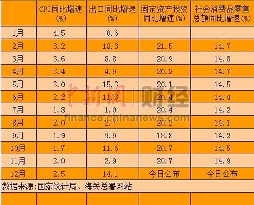 2012年經(jīng)濟(jì)數(shù)據(jù)今公布 GDP增速7.5%目標(biāo)或可實現(xiàn)